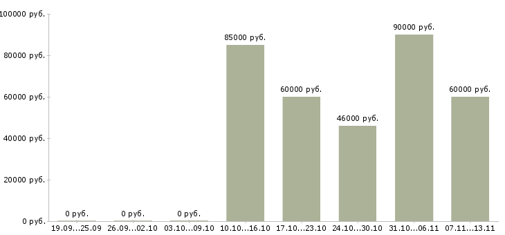 Вакансии «эксперт по аренде квартир»-Медиана зарплаты по вакансии «эксперт по аренде квартир» за 2 месяца