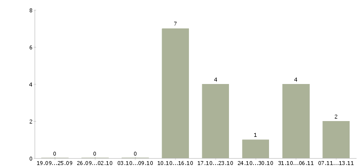 Работа «market intelligence manager»-Число вакансий «market intelligence manager» на сайте за 2 месяца