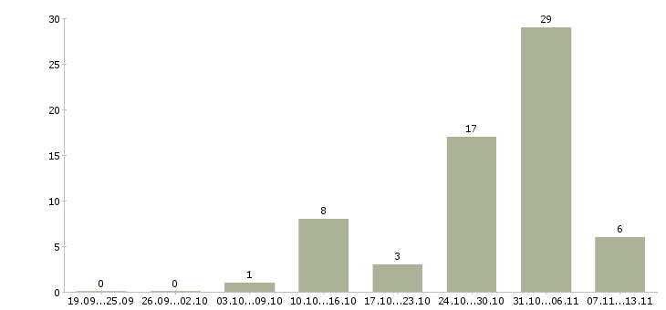 Работа «автослесарь в автотехцентр»-Число вакансий «автослесарь в автотехцентр» на сайте за 2 месяца