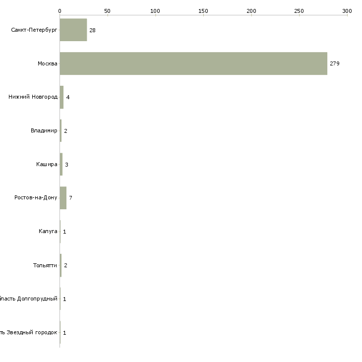 Найти работу агент по аренде загородной недвижимости-Число вакансий «агент по аренде загородной недвижимости» на сайте в городах Росcии