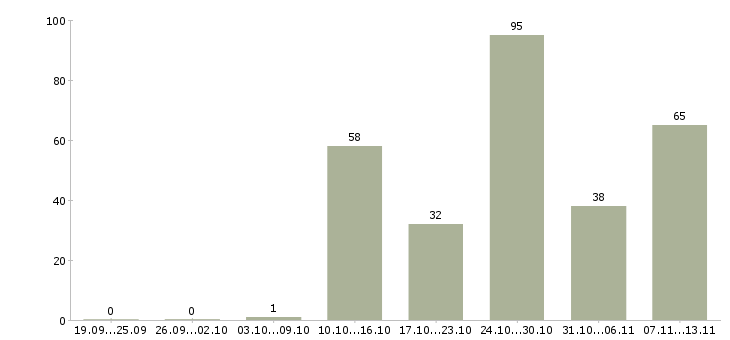 Работа «агент по аренде загородной недвижимости»-Число вакансий «агент по аренде загородной недвижимости» на сайте за 2 месяца
