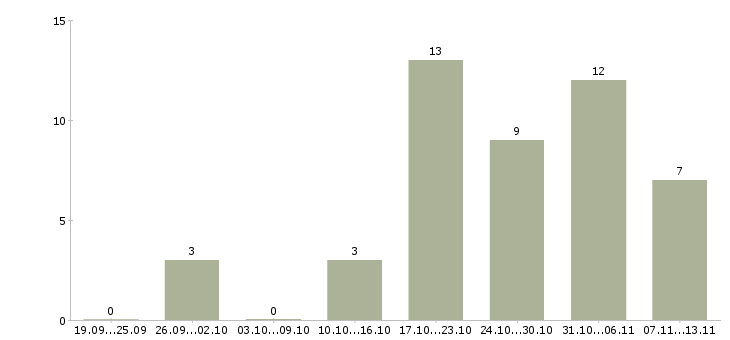 Работа «административный помощник генеральному директору»-Число вакансий «административный помощник генеральному директору» на сайте за 2 месяца