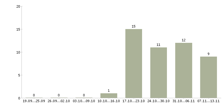 Работа «аналитик вторичных продаж»-Число вакансий «аналитик вторичных продаж» на сайте за 2 месяца