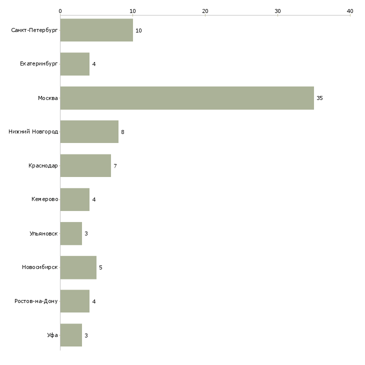 Найти работу аналитик по мерчендайзингу-Число вакансий «аналитик по мерчендайзингу» на сайте в городах Росcии