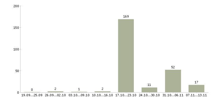 Работа «аналитик по мерчендайзингу»-Число вакансий «аналитик по мерчендайзингу» на сайте за 2 месяца