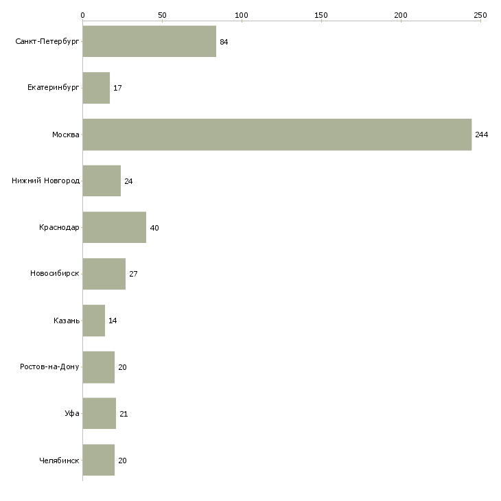 Найти работу бухгалтер по сверке с поставщиками-Число вакансий «бухгалтер по сверке с поставщиками» на сайте в городах Росcии