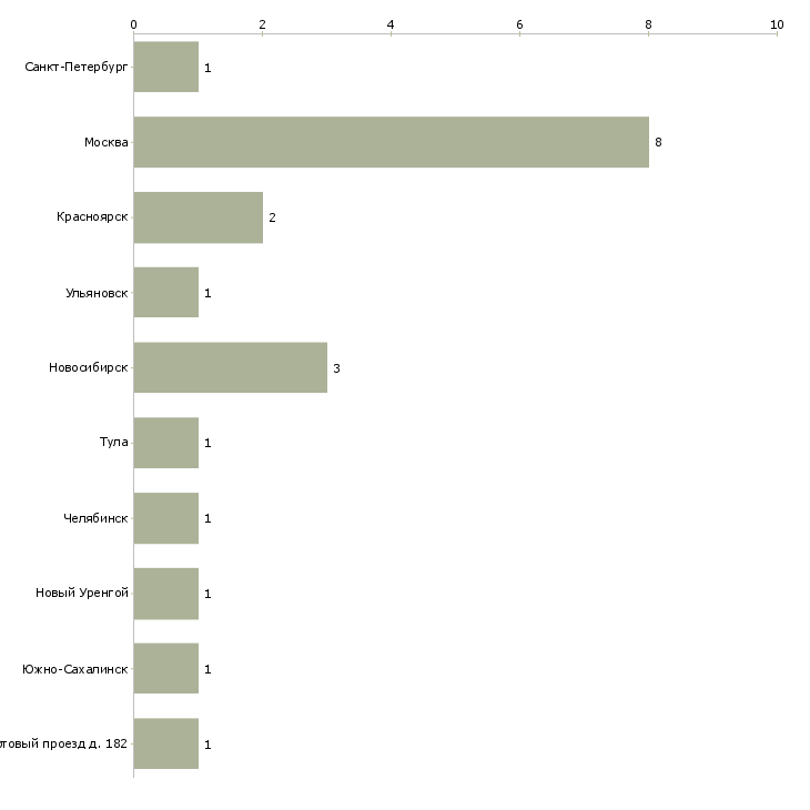Найти работу ведущий специалист сметчик-Число вакансий «ведущий специалист сметчик» на сайте в городах Росcии