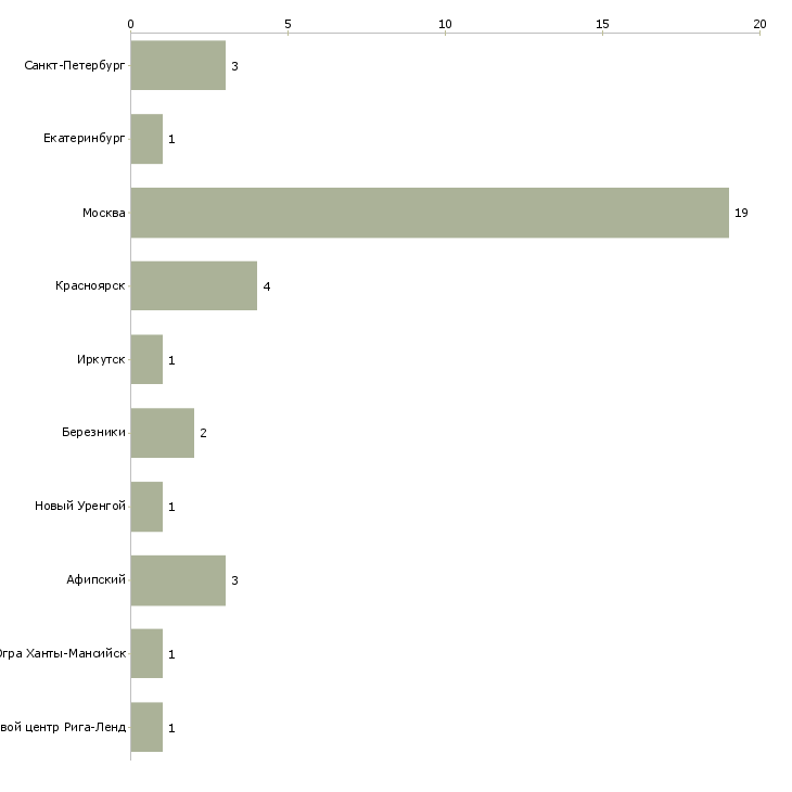 Найти работу главный специалист отдела капитального строительства-Число вакансий «главный специалист отдела капитального строительства» на сайте в городах Росcии