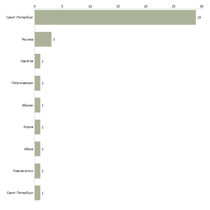 Найти работу горничные на турбазу-Число вакансий «горничные на турбазу» на сайте в городах Росcии