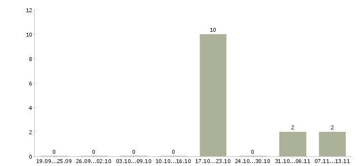 Работа «горничные на турбазу»-Число вакансий «горничные на турбазу» на сайте за 2 месяца