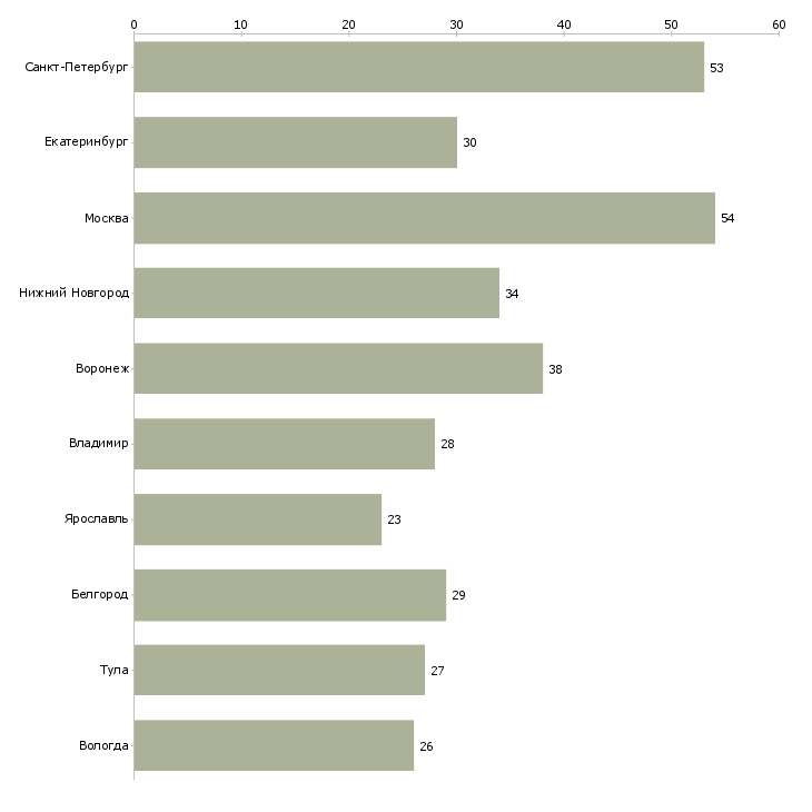 Найти работу грузчик мерчендайзер в магазин-Число вакансий «грузчик мерчендайзер в магазин» на сайте в городах Росcии