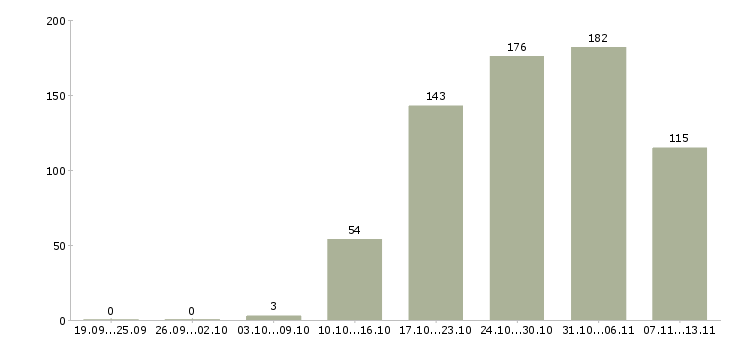 Работа «грузчик мерчендайзер в магазин»-Число вакансий «грузчик мерчендайзер в магазин» на сайте за 2 месяца