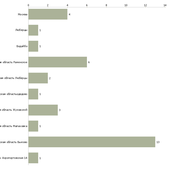 Найти работу грузчик на склад в быково-Число вакансий «грузчик на склад в быково» на сайте в городах Росcии