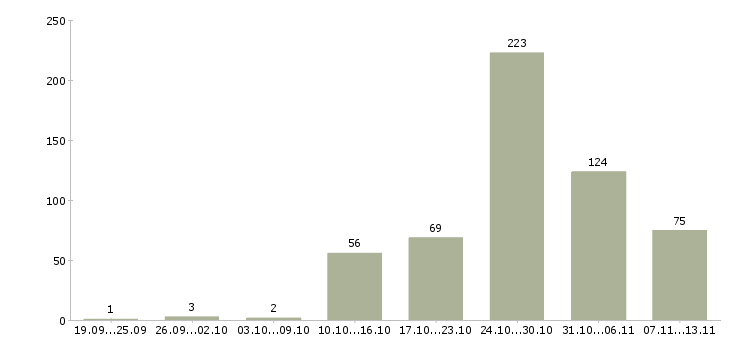 Работа «грузчик на складской комплекс»-Число вакансий «грузчик на складской комплекс» на сайте за 2 месяца