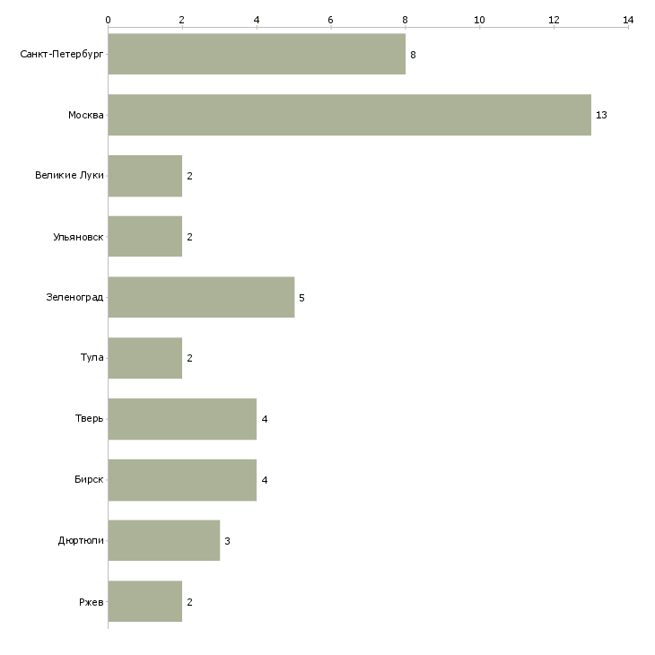 Найти работу грузчик сканировщик-Число вакансий «грузчик сканировщик» на сайте в городах Росcии