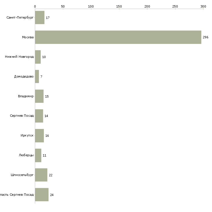Найти работу грузчики на складские комплексы-Число вакансий «грузчики на складские комплексы» на сайте в городах Росcии