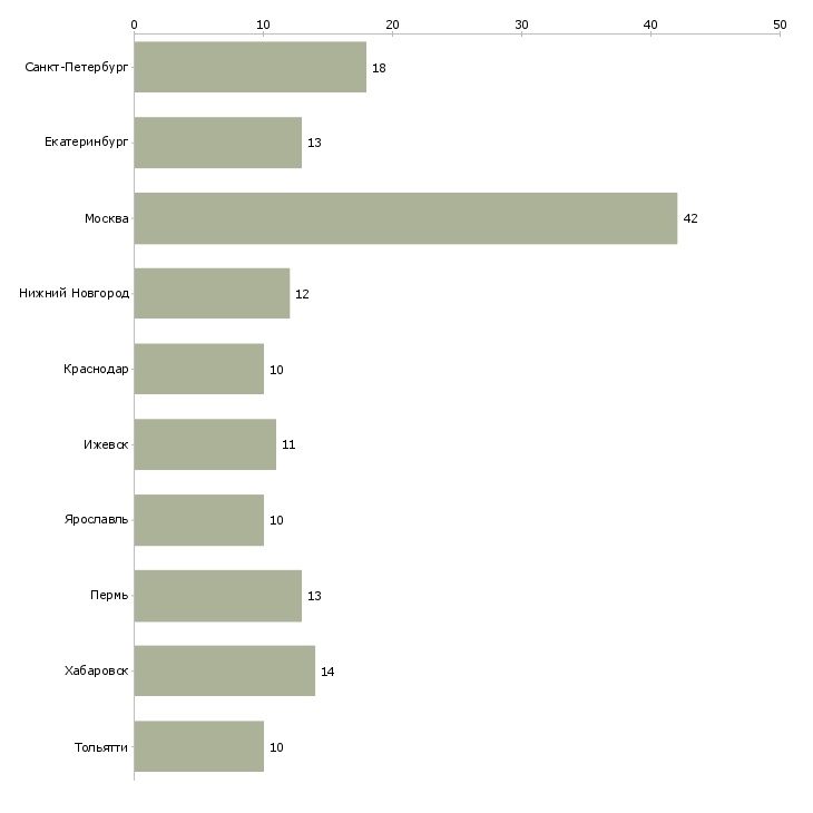 Найти работу диспетчер отдела продаж-Число вакансий «диспетчер отдела продаж» на сайте в городах Росcии