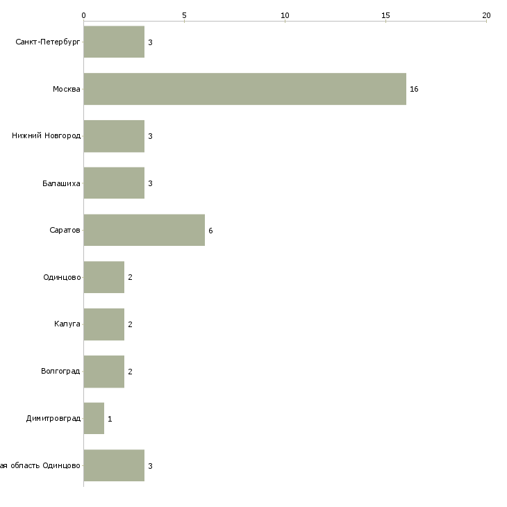Найти работу жиловщик на производство-Число вакансий «жиловщик на производство» на сайте в городах Росcии