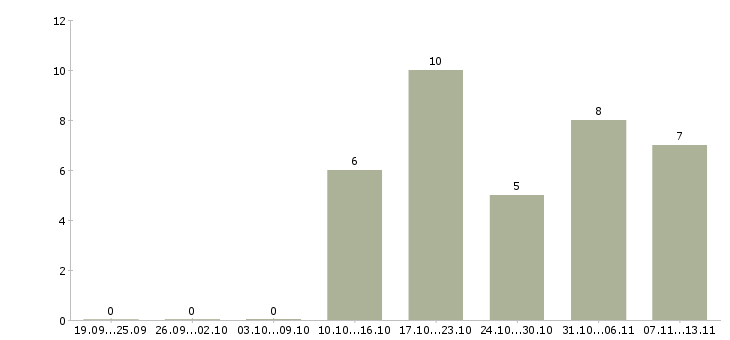 Работа «жиловщик на производство»-Число вакансий «жиловщик на производство» на сайте за 2 месяца