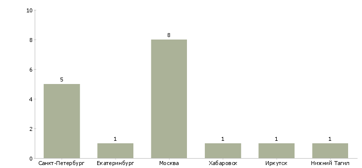 Найти работу заместитель руководителя юридического департамента-Число вакансий «заместитель руководителя юридического департамента» на сайте в городах Росcии