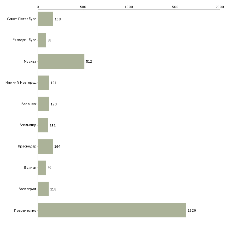 Найти работу зарабатываем в интернете без продаж-Число вакансий «зарабатываем в интернете без продаж» на сайте в городах Росcии