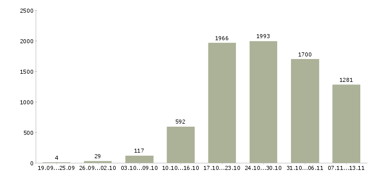 Работа «зарабатываем в интернете без продаж»-Число вакансий «зарабатываем в интернете без продаж» на сайте за 2 месяца