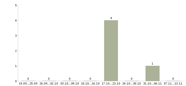 Работа «инженер сантехнической службы»-Число вакансий «инженер сантехнической службы» на сайте за 2 месяца