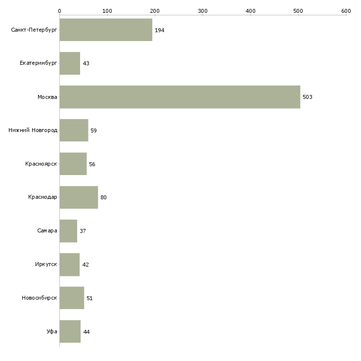 Найти работу инженер строительного контроля на объект-Число вакансий «инженер строительного контроля на объект» на сайте в городах Росcии