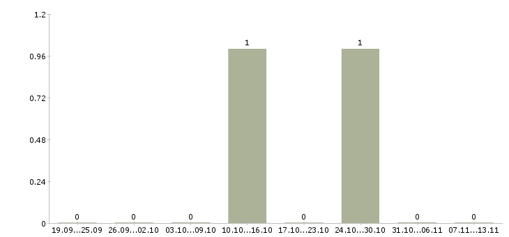 Работа «инструктор в пейнтбольный клуб»-Число вакансий «инструктор в пейнтбольный клуб» на сайте за 2 месяца