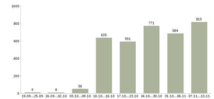 Работа «интересная в сети интернет»-Число вакансий «интересная в сети интернет» на сайте за 2 месяца