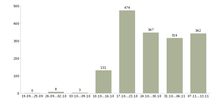 Работа «кассир в гипермаркет с обучением»-Число вакансий «кассир в гипермаркет с обучением» на сайте за 2 месяца
