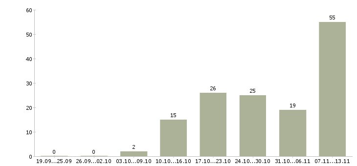 Работа «консультант в вечернюю смену»-Число вакансий «консультант в вечернюю смену» на сайте за 2 месяца