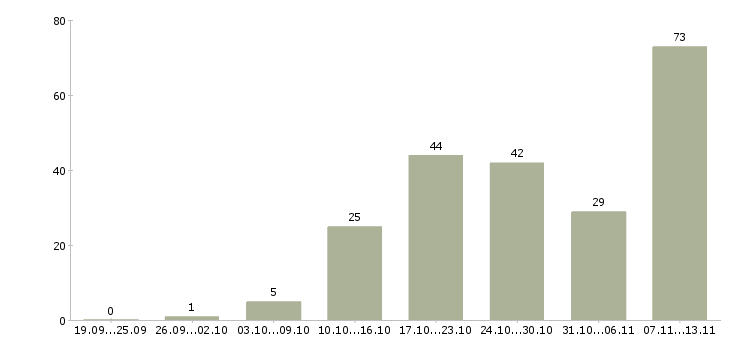 Работа «консультант на удаленном доступе»-Число вакансий «консультант на удаленном доступе» на сайте за 2 месяца