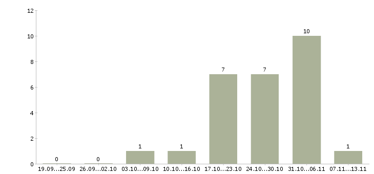 Работа «мастер по капитальному ремонту квартир»-Число вакансий «мастер по капитальному ремонту квартир» на сайте за 2 месяца