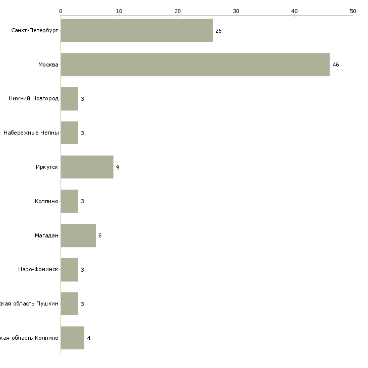 Найти работу медицинская сестра в детское отделение-Число вакансий «медицинская сестра в детское отделение» на сайте в городах Росcии