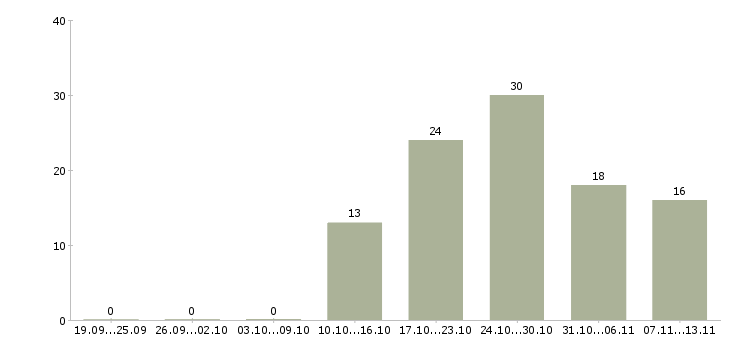 Работа «медицинская сестра в детское отделение»-Число вакансий «медицинская сестра в детское отделение» на сайте за 2 месяца