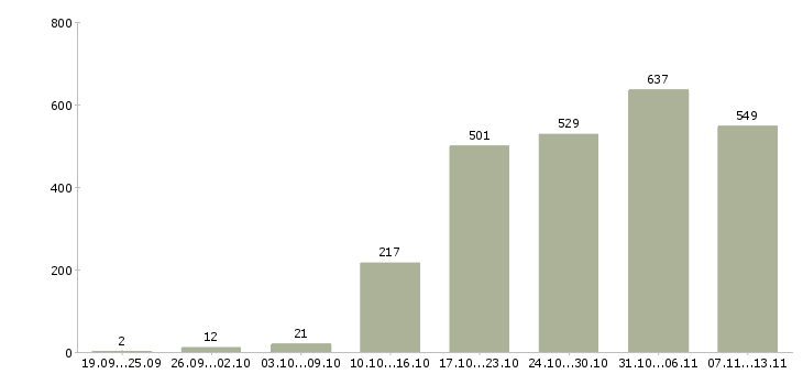 Работа «менеджер активных оптовых продаж»-Число вакансий «менеджер активных оптовых продаж» на сайте за 2 месяца