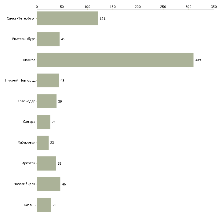 Найти работу менеджер доставки документов-Число вакансий «менеджер доставки документов» на сайте в городах Росcии