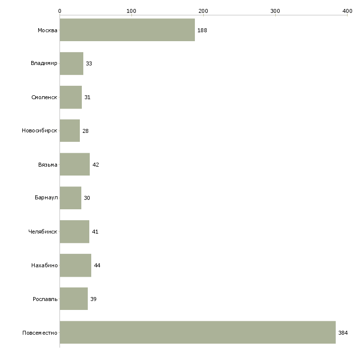Найти работу менеджер интернет магазина подработка-Число вакансий «менеджер интернет магазина подработка» на сайте в городах Росcии