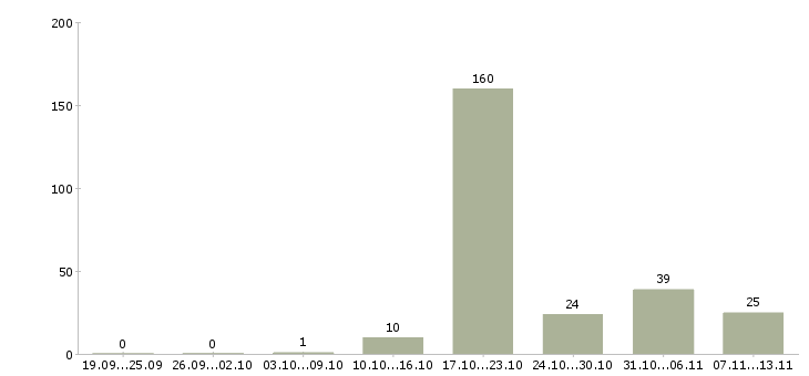 Работа «менеджер отдела ипотечного кредитования»-Число вакансий «менеджер отдела ипотечного кредитования» на сайте за 2 месяца