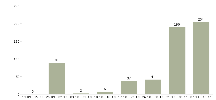 Работа «менеджер по административной поддержке»-Число вакансий «менеджер по административной поддержке» на сайте за 2 месяца