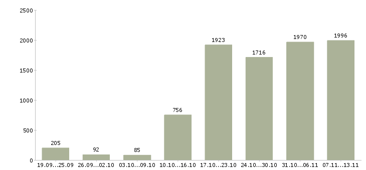 Работа «менеджер по продажам и сопровождению»-Число вакансий «менеджер по продажам и сопровождению» на сайте за 2 месяца