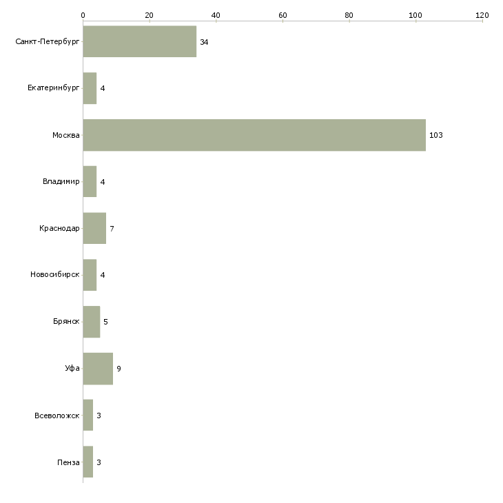 Найти работу менеджер по продажам первичного жилья-Число вакансий «менеджер по продажам первичного жилья» на сайте в городах Росcии