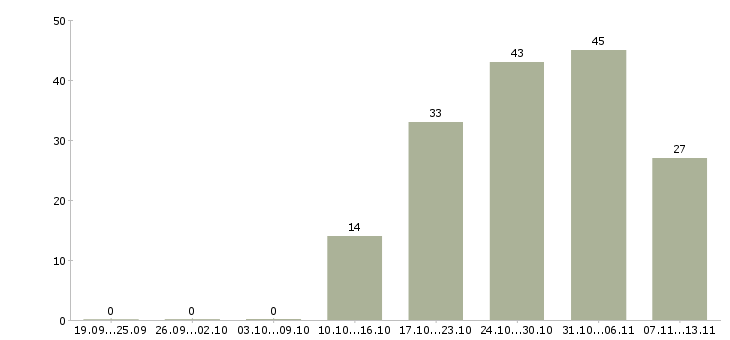 Работа «менеджер по продажам первичного жилья»-Число вакансий «менеджер по продажам первичного жилья» на сайте за 2 месяца