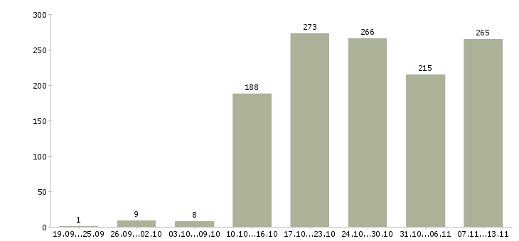 Работа «менеджер по продаже и обзвону»-Число вакансий «менеджер по продаже и обзвону» на сайте за 2 месяца