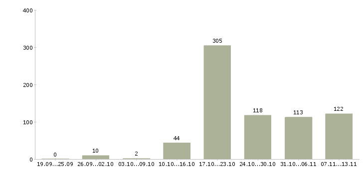 Работа «менеджер по учету и реализации»-Число вакансий «менеджер по учету и реализации» на сайте за 2 месяца
