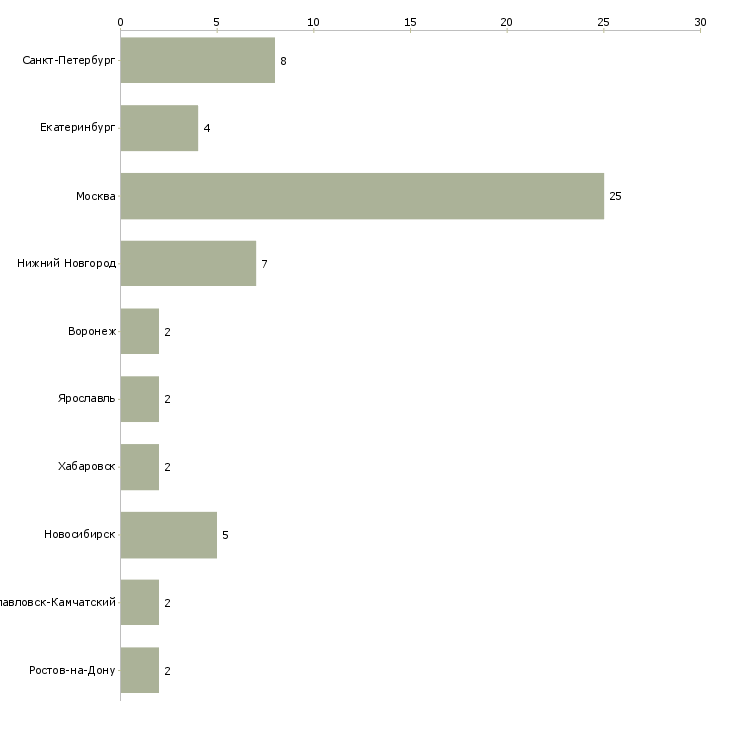 Найти работу мерчендайзер розница-Число вакансий «мерчендайзер розница» на сайте в городах Росcии