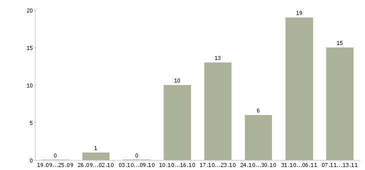 Работа «мерчендайзер розница»-Число вакансий «мерчендайзер розница» на сайте за 2 месяца