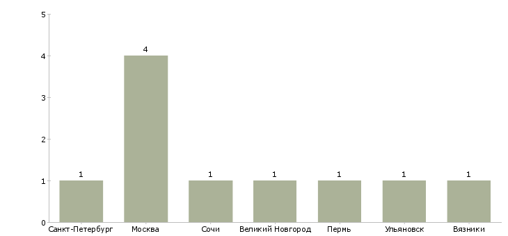 Найти работу младший специалист по закупкам-Число вакансий «младший специалист по закупкам» на сайте в городах Росcии
