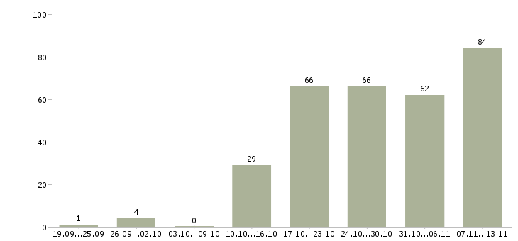 Работа «начальник медицинского отдела»-Число вакансий «начальник медицинского отдела» на сайте за 2 месяца